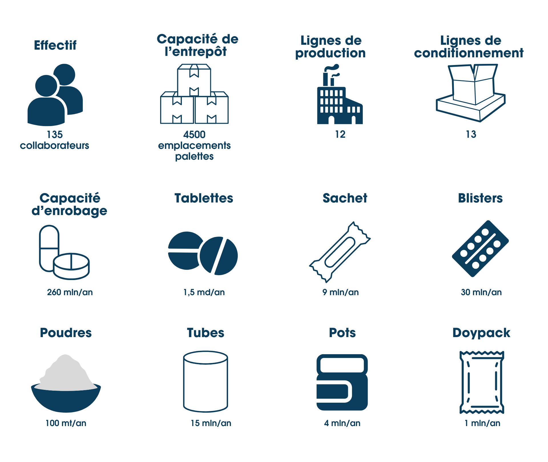 Les chiffres des usines de Biofarma France