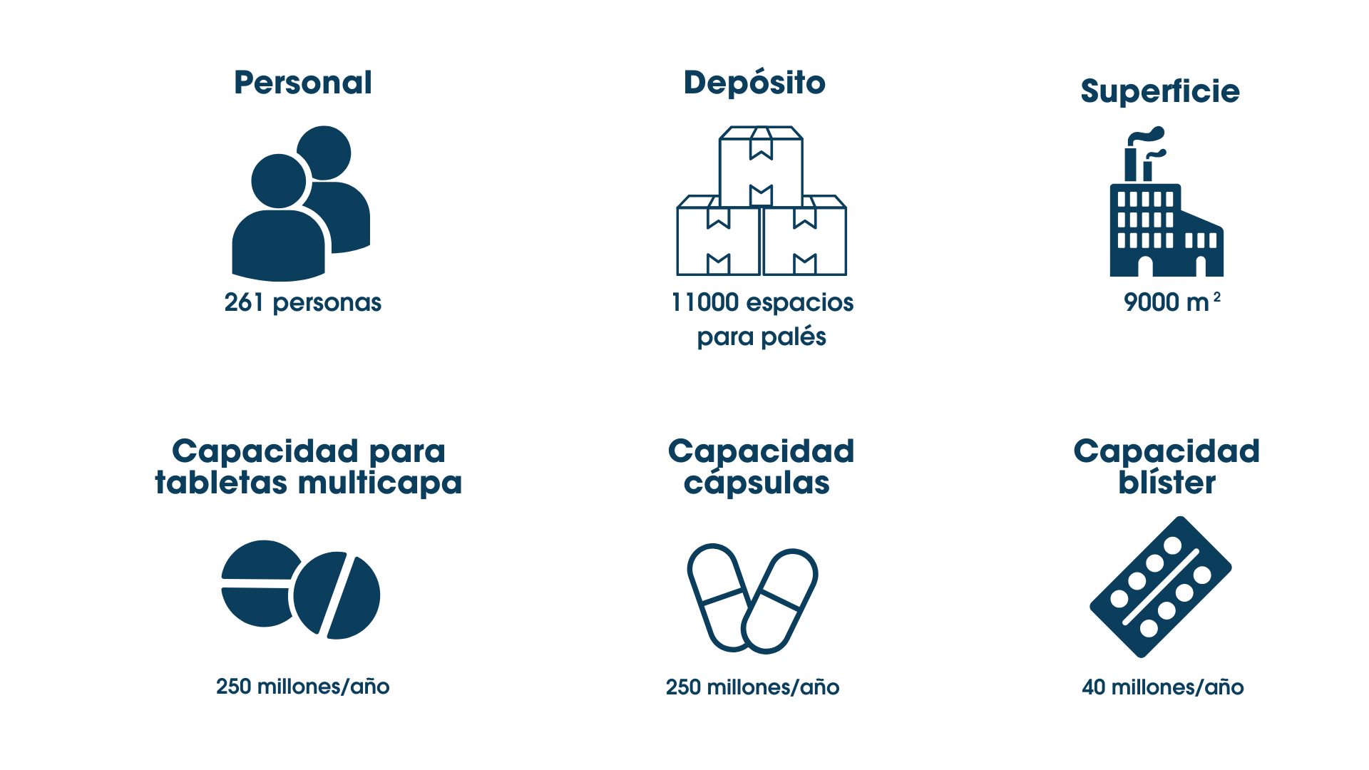 Datos de la planta del Grupo Bofarma en Gallarate