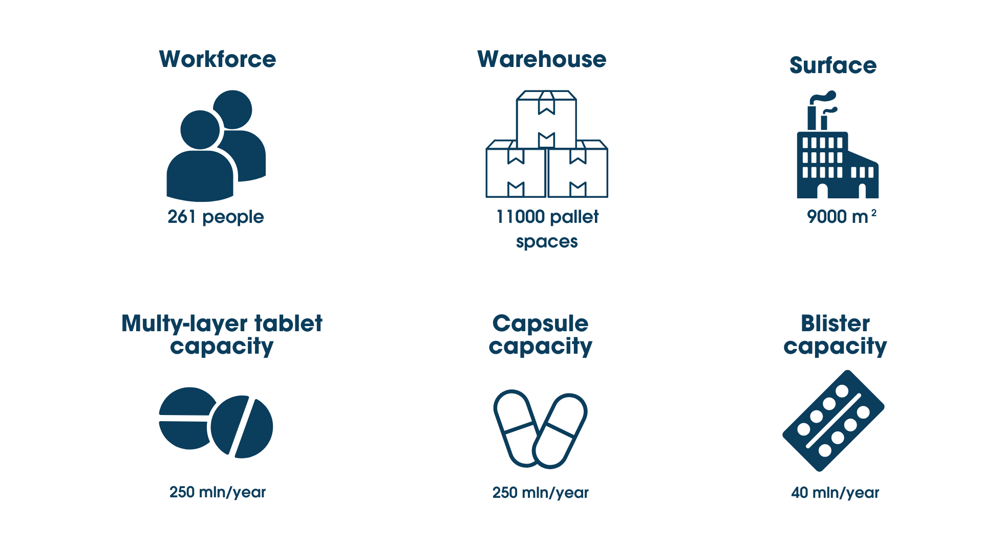 The figures of Biofarma Group plant located in Gallarate