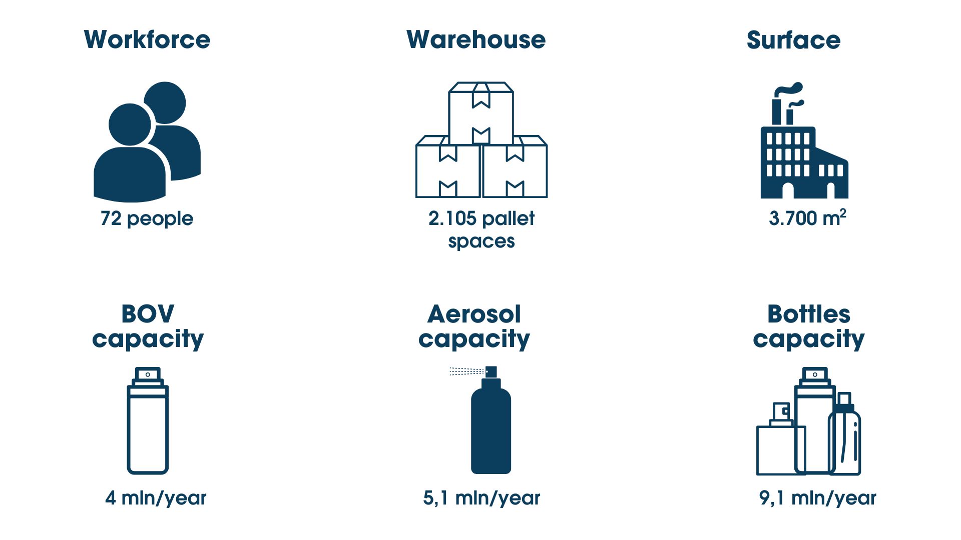 The figures of Biofarma Group plant located in San Pietro Viminario