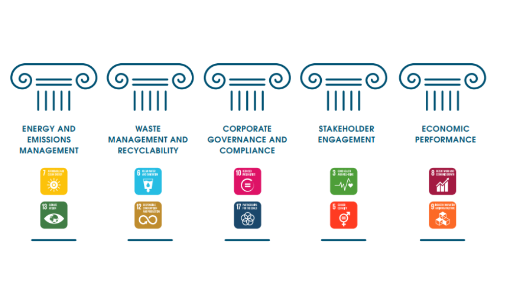 The five pillars of Biofarma Group Sustainability Strategy