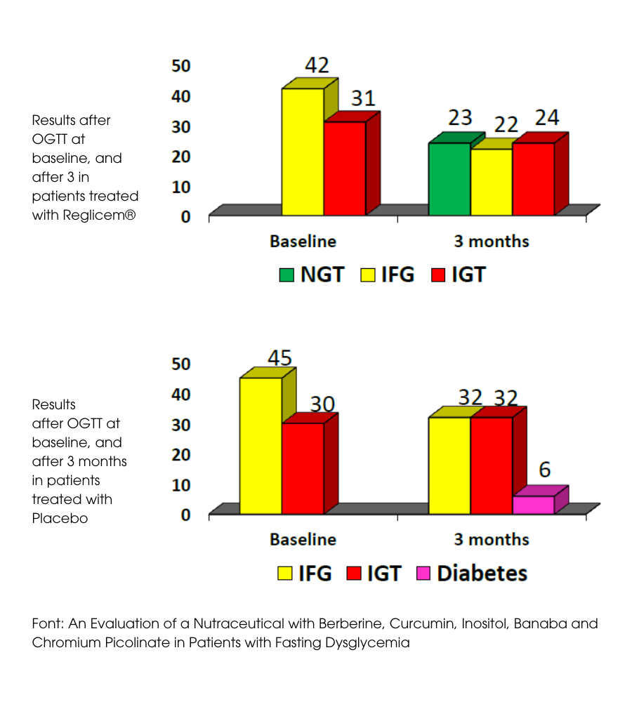 Prediabete: grafici sugli effetti del prodotto Reglicem, osservati in un trial clinico